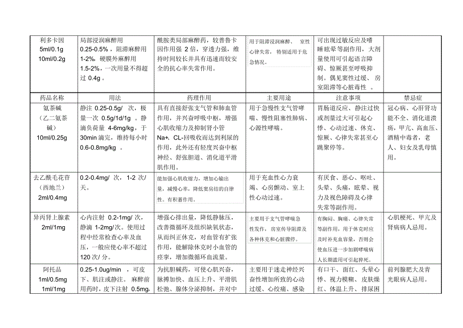 急救药品使用说明急救车 .pdf_第2页