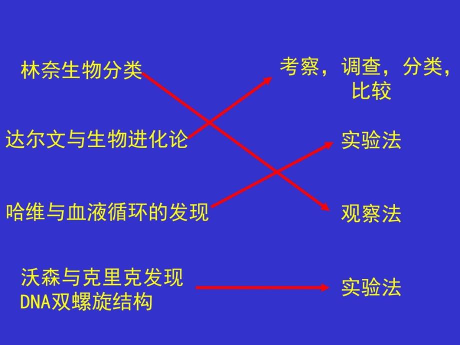 2.2生物学研究的基本方法定稿说课讲解_第3页