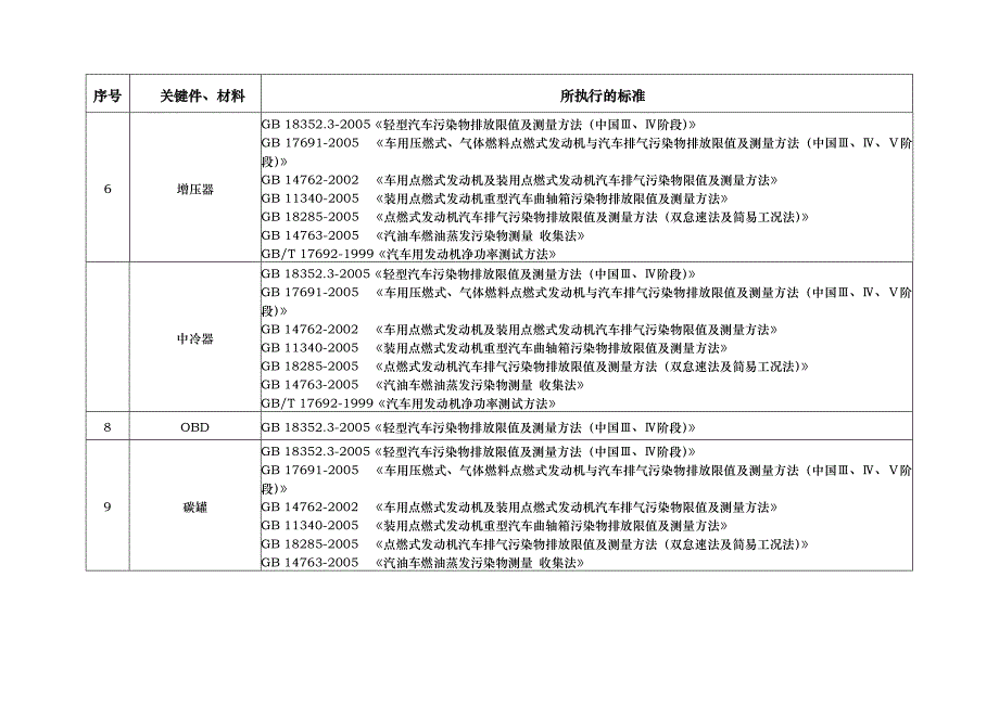 附录2汽车关键零部件与材料清单(M、N类)_第3页