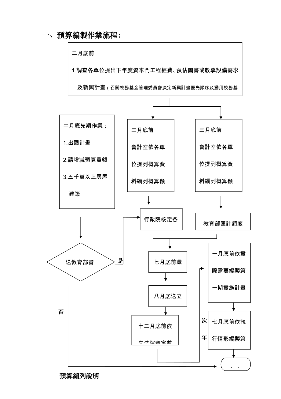 预算编制作业流程图_第1页