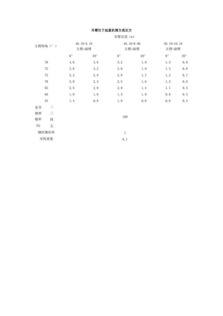 50吨汽车吊性能参数.doc_第2页