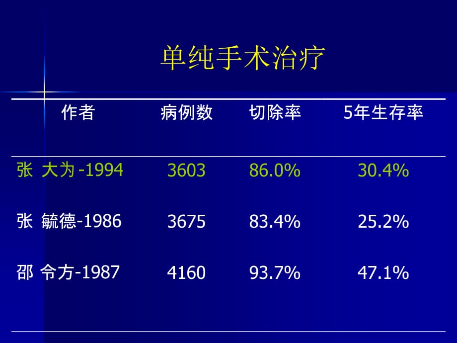 术前放疗与放化疗_第1页