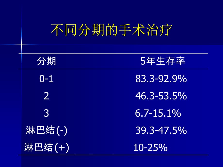 术前放疗与放化疗_第2页