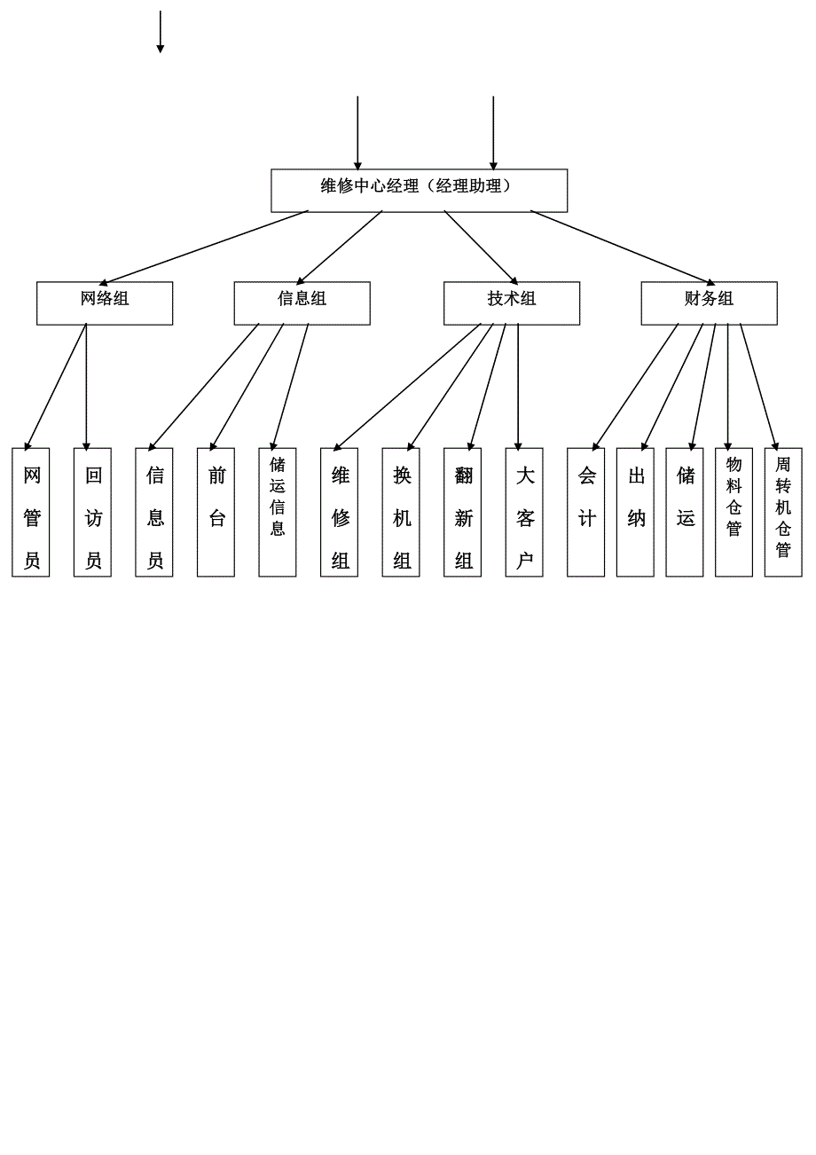 《精编》某通信公司售后服务部管理手册_第4页