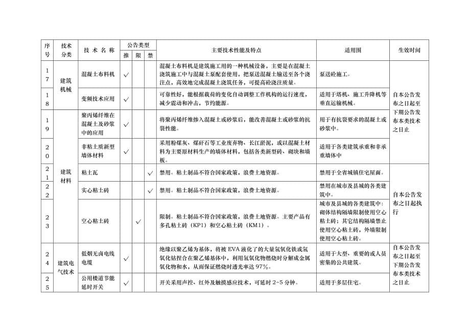 江苏省建设领域推广应用新技术和限制_第5页