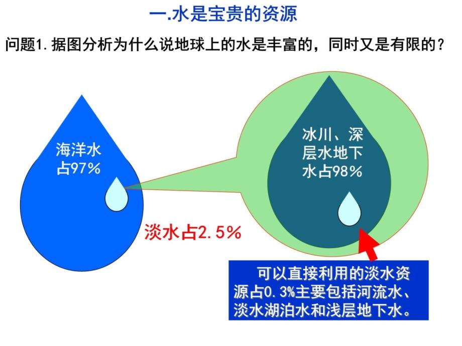 水资源.知识讲解_第3页