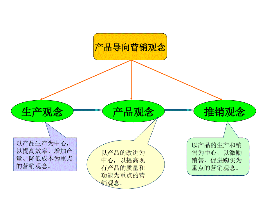 《精编》市场营销哲学培训教程_第3页