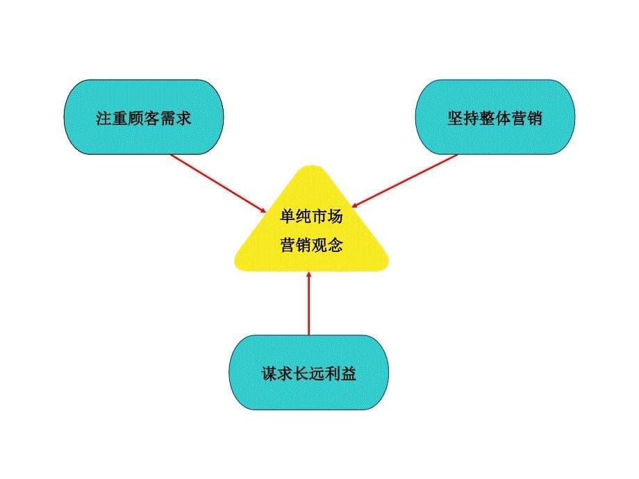 《精编》市场营销哲学培训教程_第5页