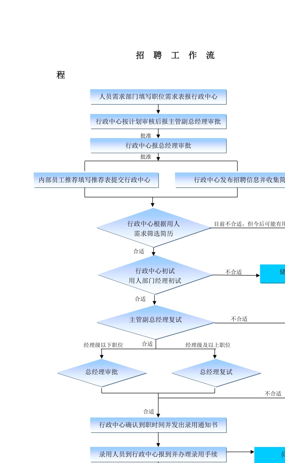 《精编》某房地产公司聘用管理制度_第4页