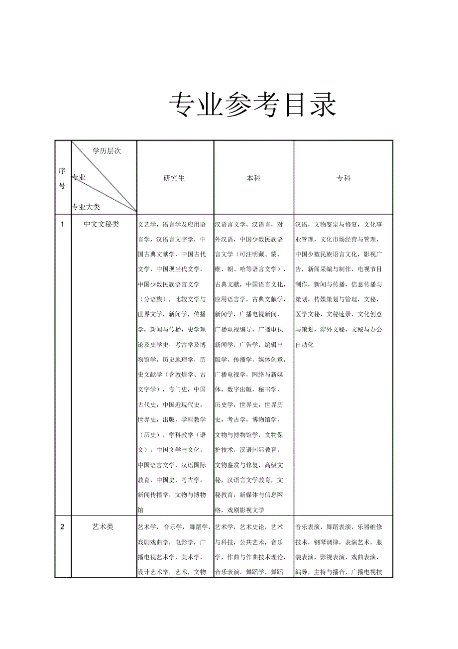 专业参考目录.doc .pdf_第1页