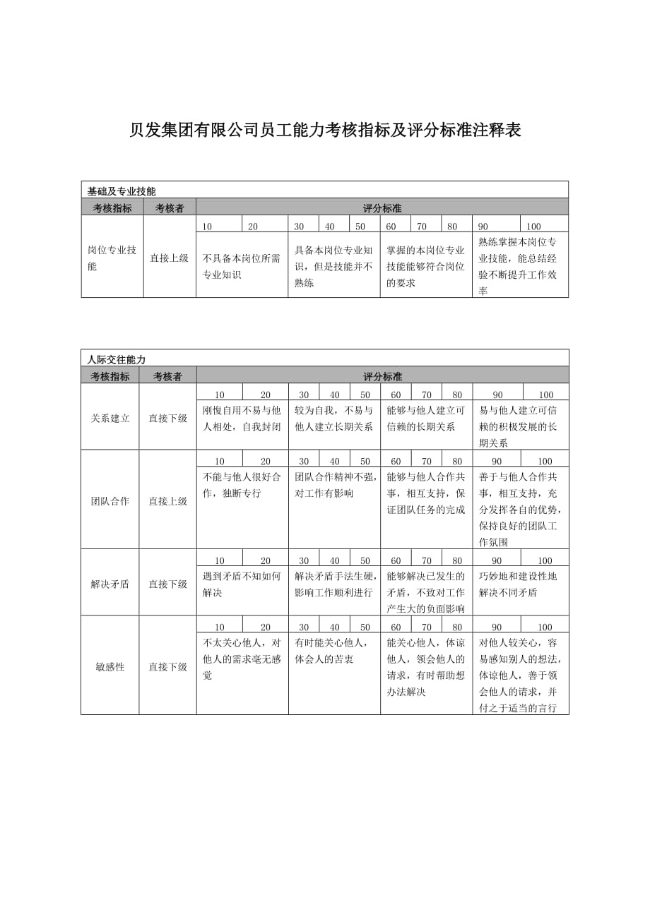 《精编》宁波某集团考核咨询报告14_第1页