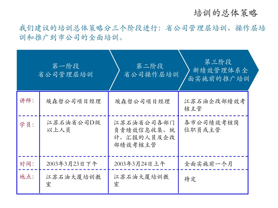 《精编》某石油分公司绩效管理体系培训计划_第4页