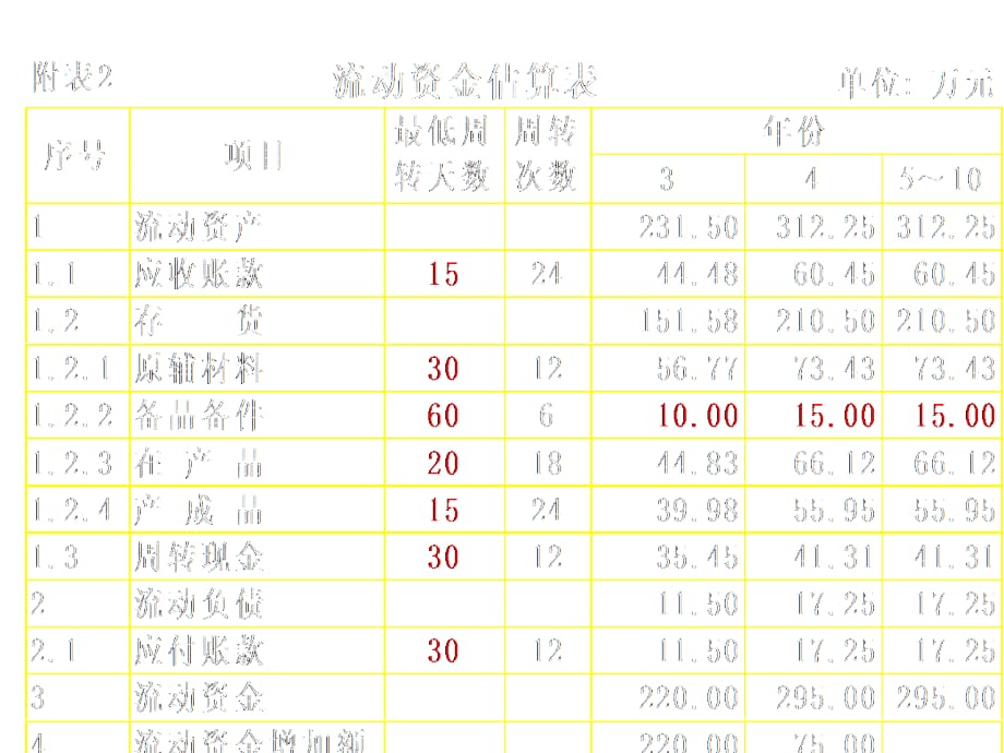 《精编》企业投资财务报表分析1_第3页