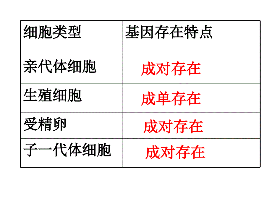 7.2.3基因的显性和隐性培训课件_第2页