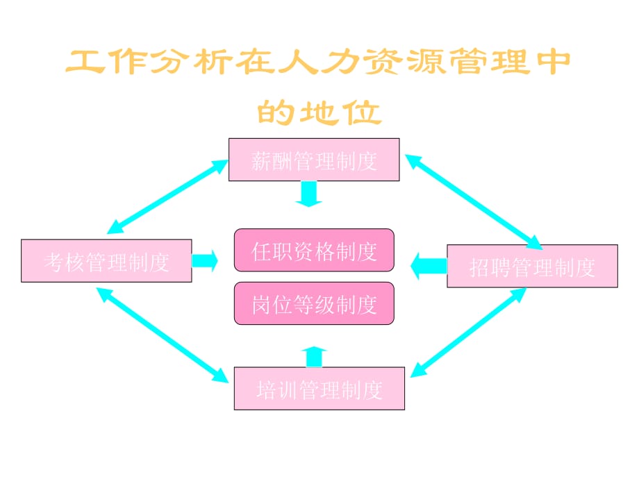 《精编》工作分析与岗位评估概述_第3页