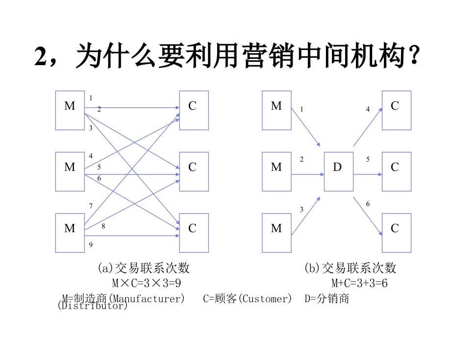 《精编》渠道建设管理与控制概述17_第5页