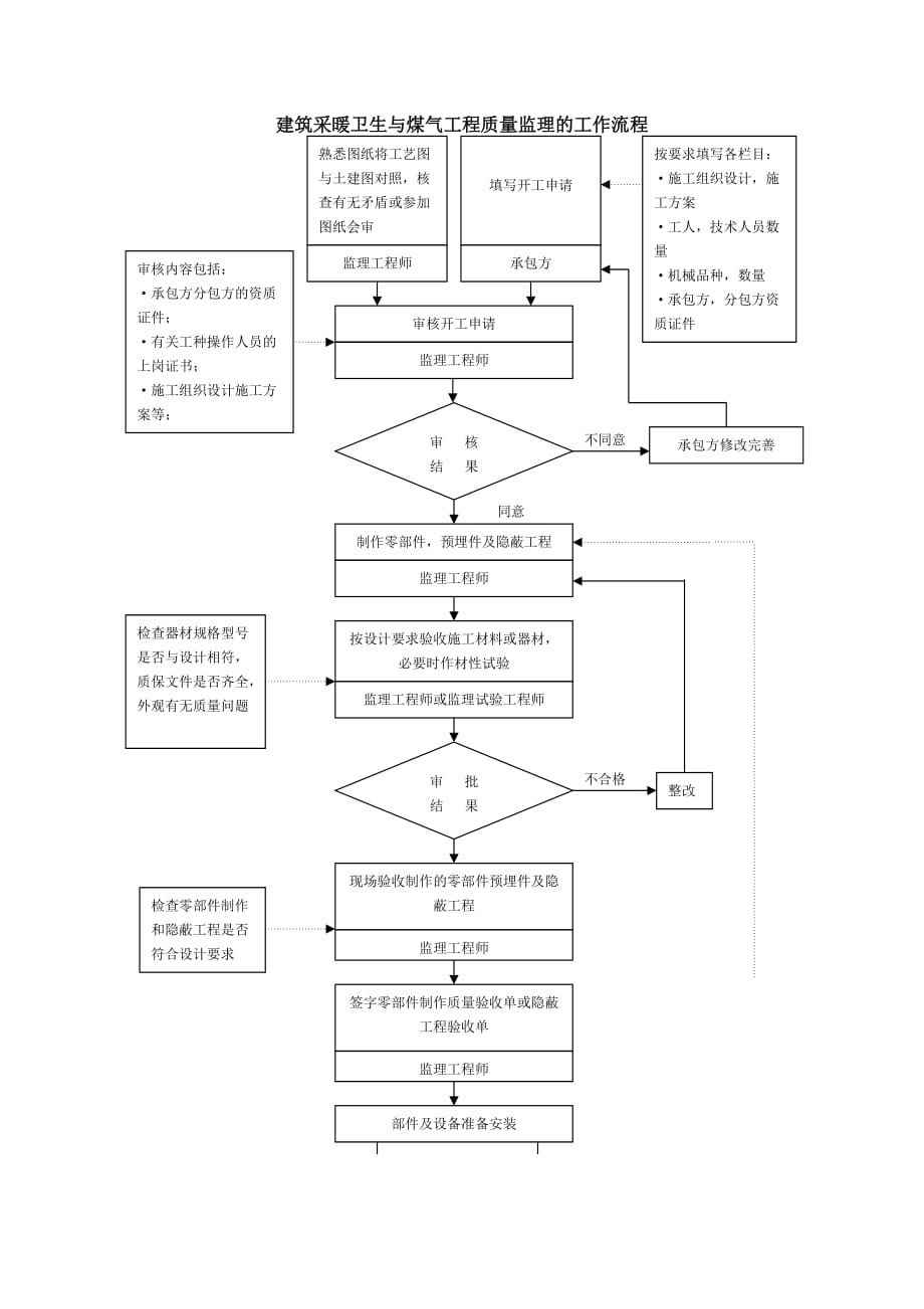 《精编》某公司质量控制流程大全11_第1页