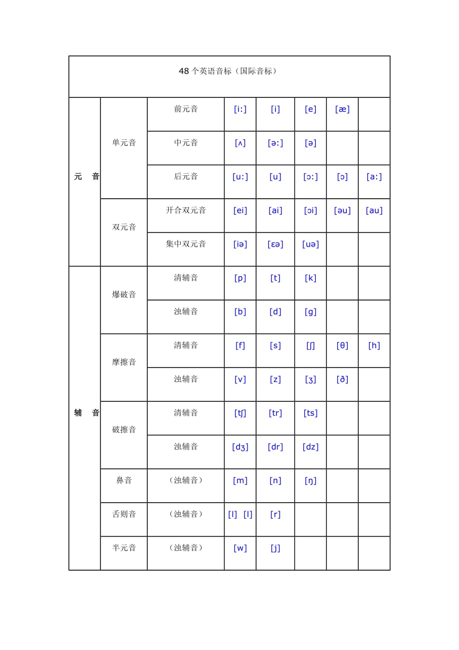 48个英标以及48个英标对应的字母及字母组合.doc_第1页