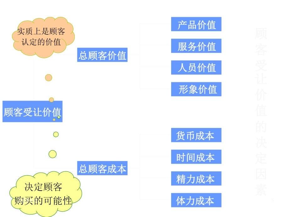 《精编》如何建立顾客满意、价值和关系_第5页