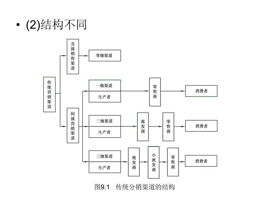 《精编》企业渠道分销管理与设计概述(10个doc、19个ppt)14_第4页