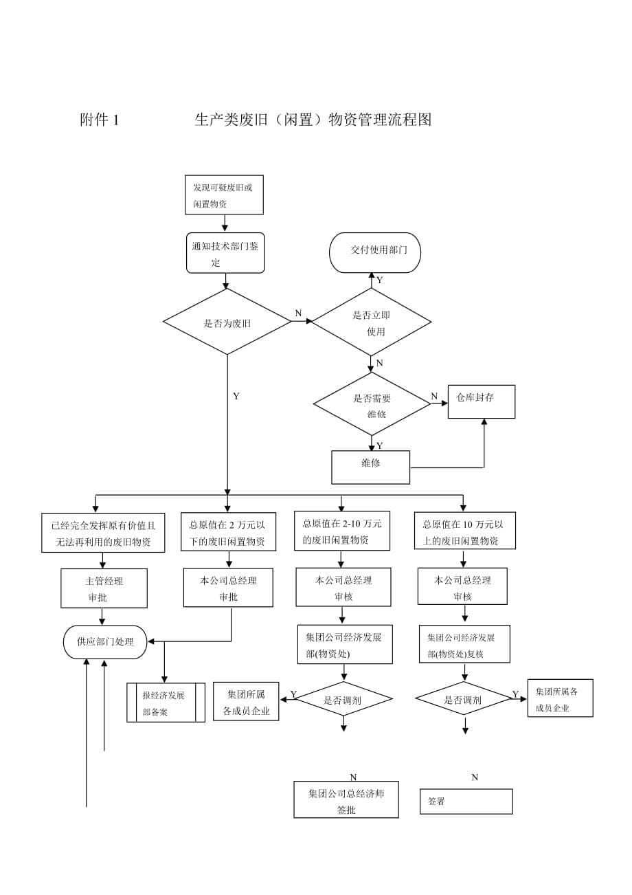 《精编》某集团生产类废旧物资管理办法_第5页
