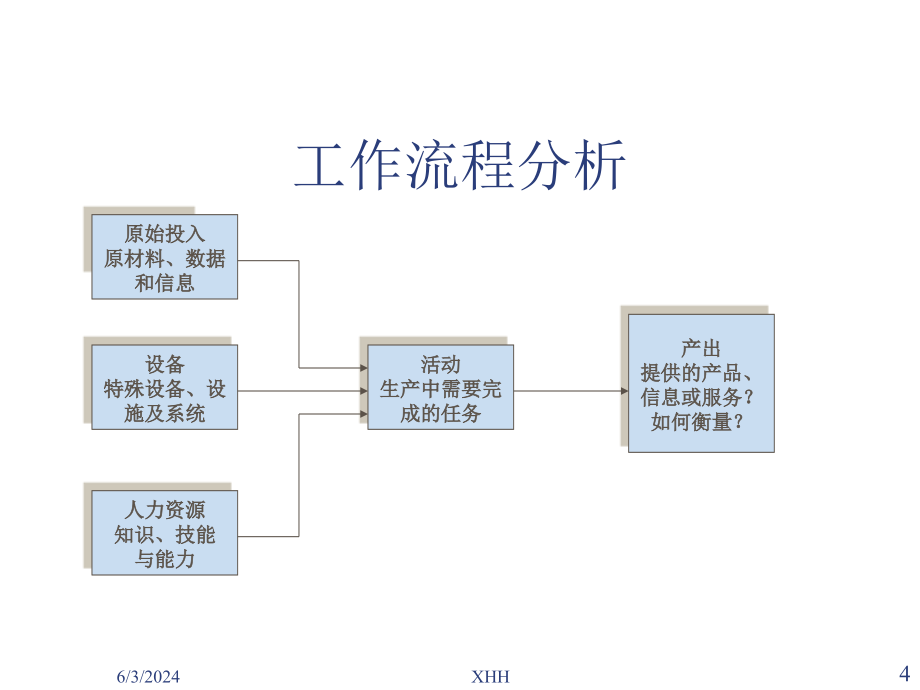 《精编》工作分析程序与工作设计_第4页