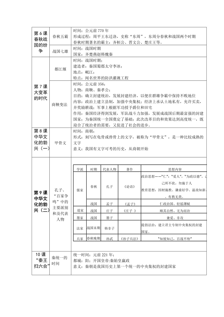 七年级历史上册 期末复习 人教新课标版（通用）_第2页