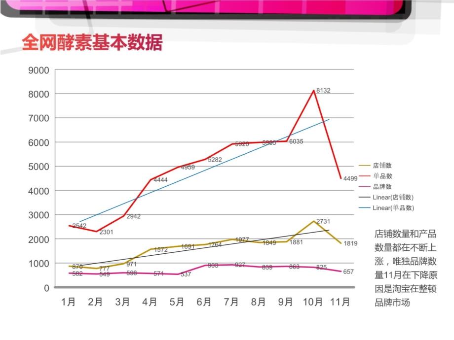 2015.11.10酵素市场分析说课讲解_第3页