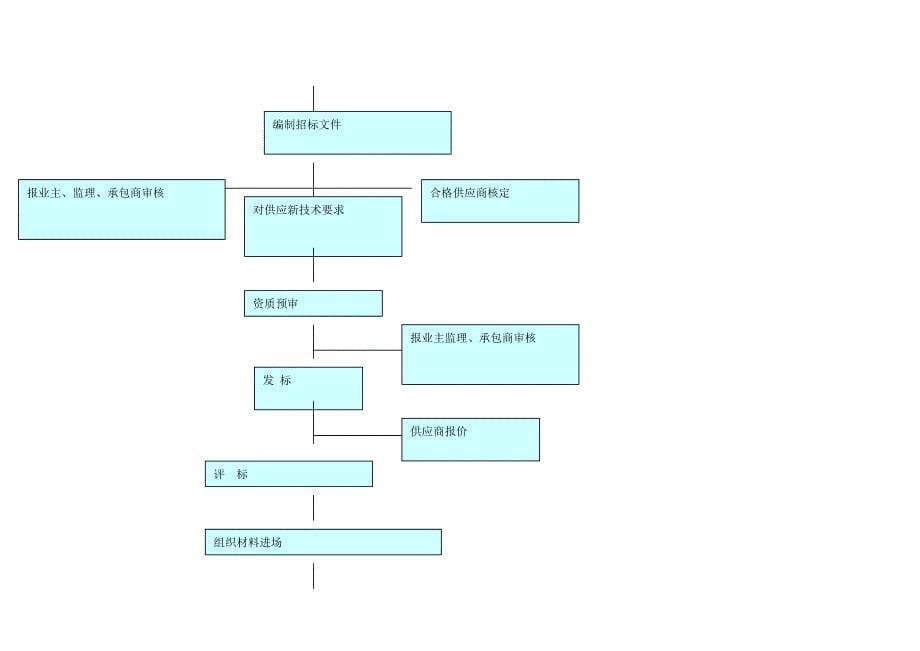 土建—某工厂技术标范本_第5页