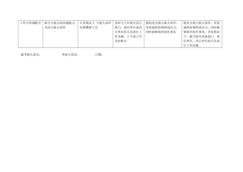 《精编》某电力公司预算行为规范考评表2_第3页