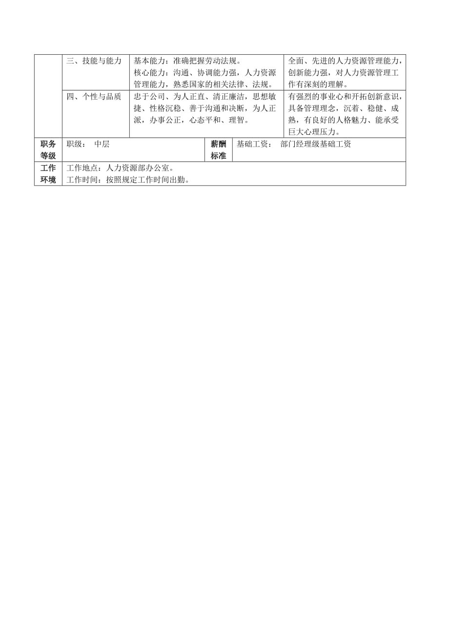 《精编》各大岗位职责说明书19_第4页