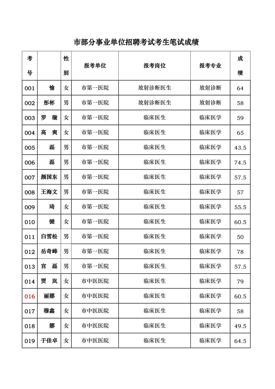 黑河市部分事业单位招聘考试考生笔试成绩_第1页