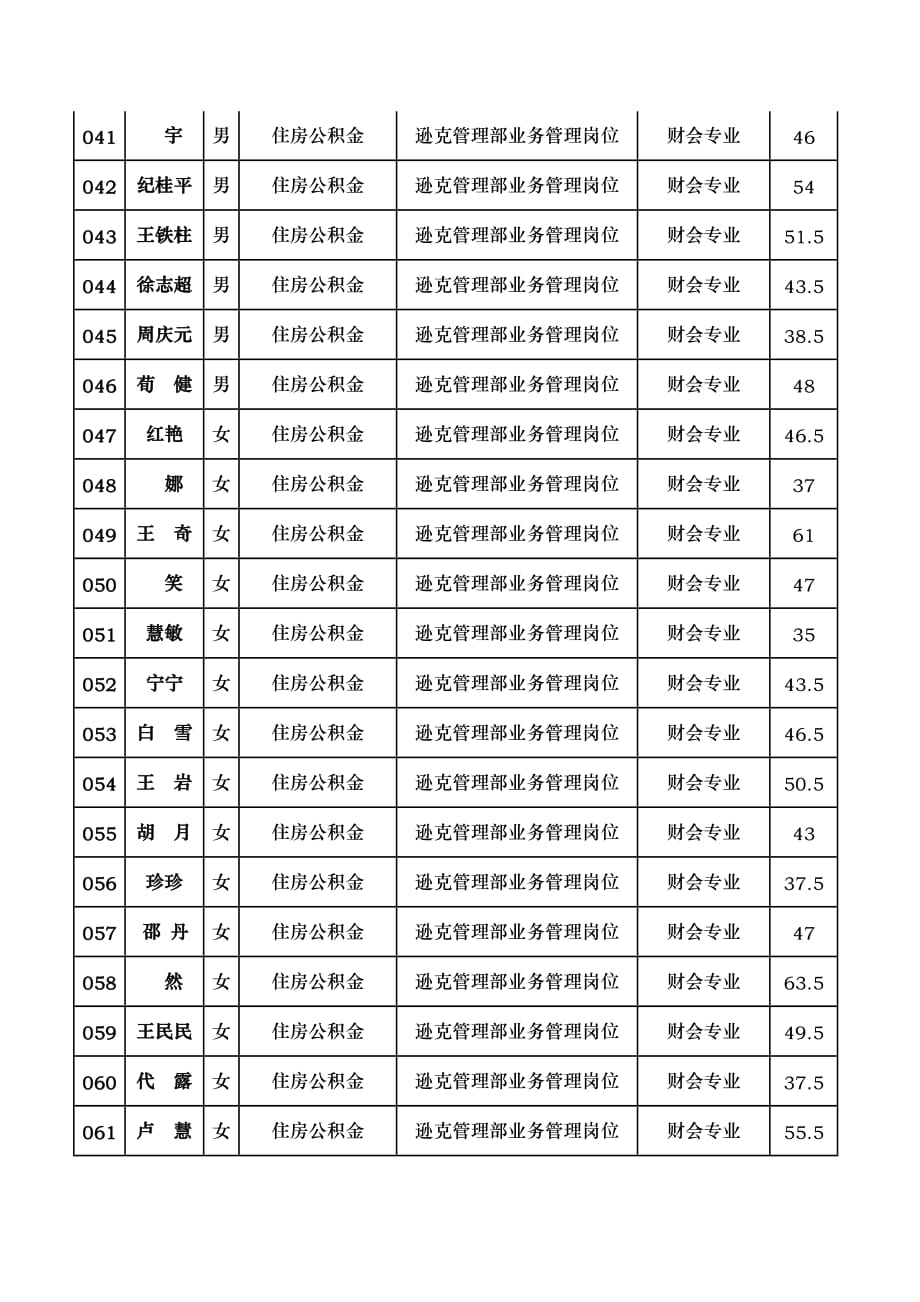 黑河市部分事业单位招聘考试考生笔试成绩_第3页