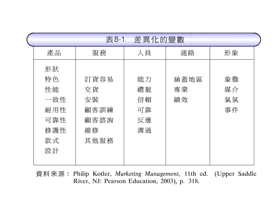 《精编》台湾中央大学市场营销学7_第2页