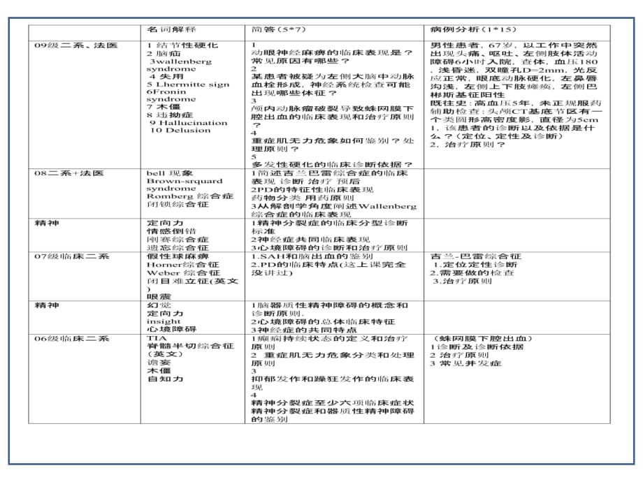 临床医学讲解习题考题二系精神病学与神经病学考题_第1页