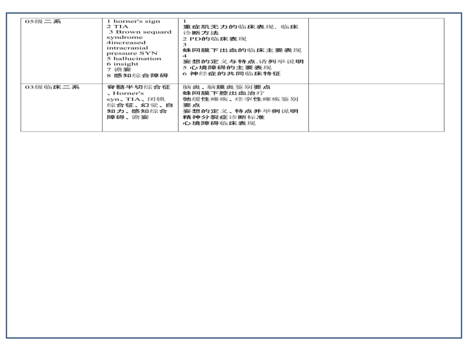 临床医学讲解习题考题二系精神病学与神经病学考题_第2页