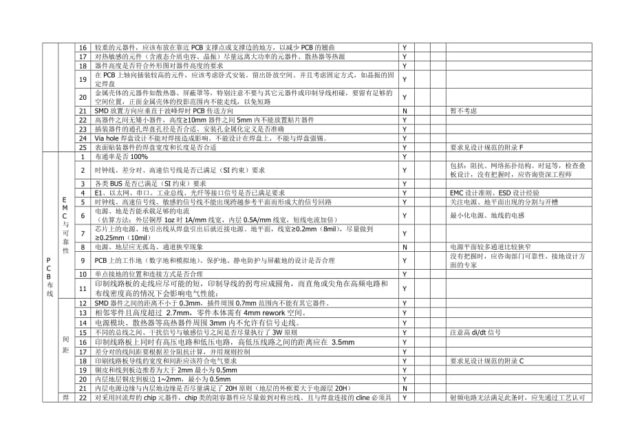 PCB点检表(增加工艺审查).doc_第2页