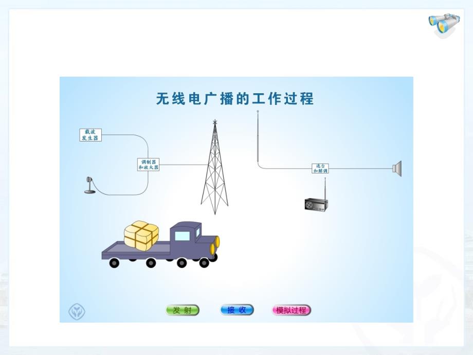 人教版九年级物理全册第二十一章第3节《信息的传递》第3节《广播、电视和移动通信》课件_第4页