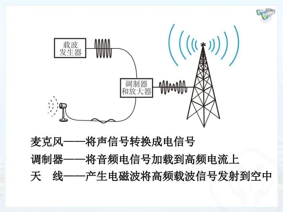 人教版九年级物理全册第二十一章第3节《信息的传递》第3节《广播、电视和移动通信》课件_第5页