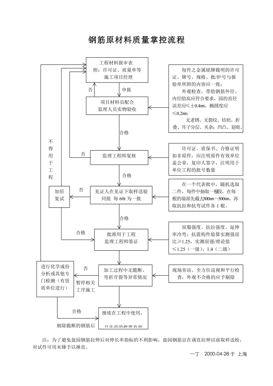 《精编》工程质量验收表汇总24_第1页