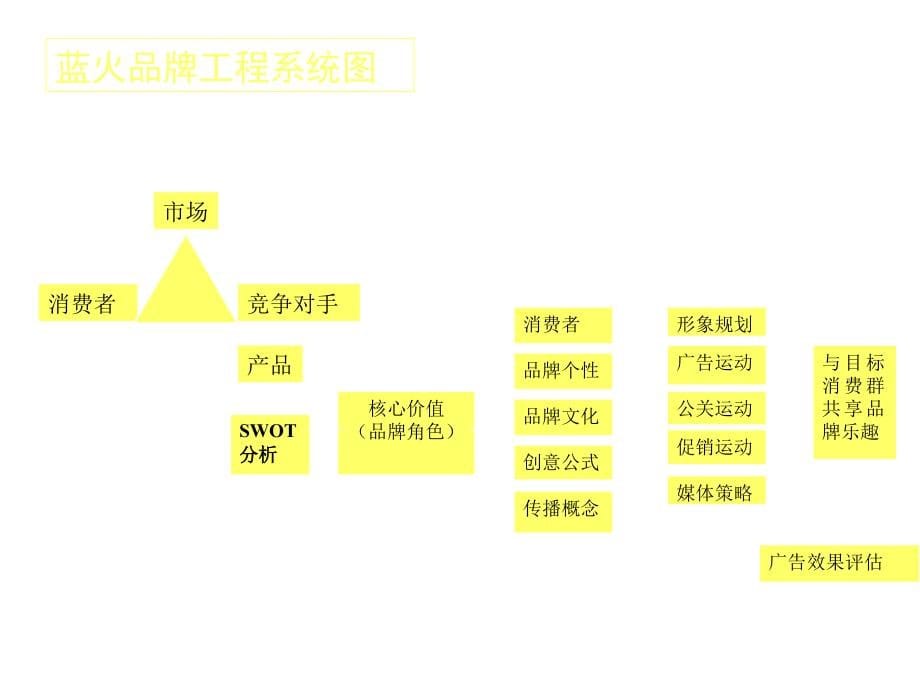 《精编》企业品牌营销创新策略_第5页