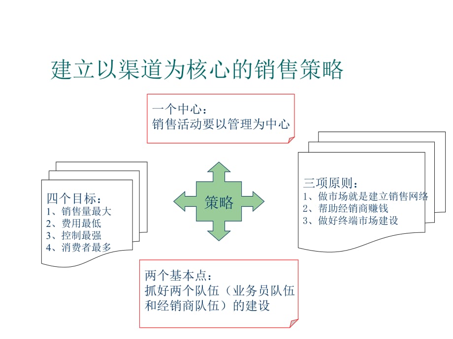 《精编》各公司的销售渠道管理分析概述9_第2页