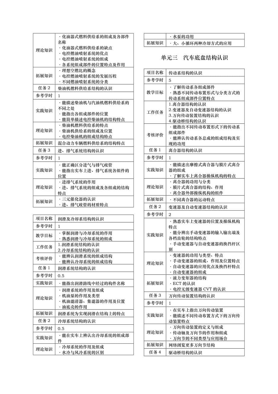 汽车总体结构与使用认识课程标准_第5页