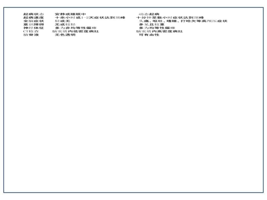 临床医学讲解习题考题神经病学资料整理-王丽_第5页