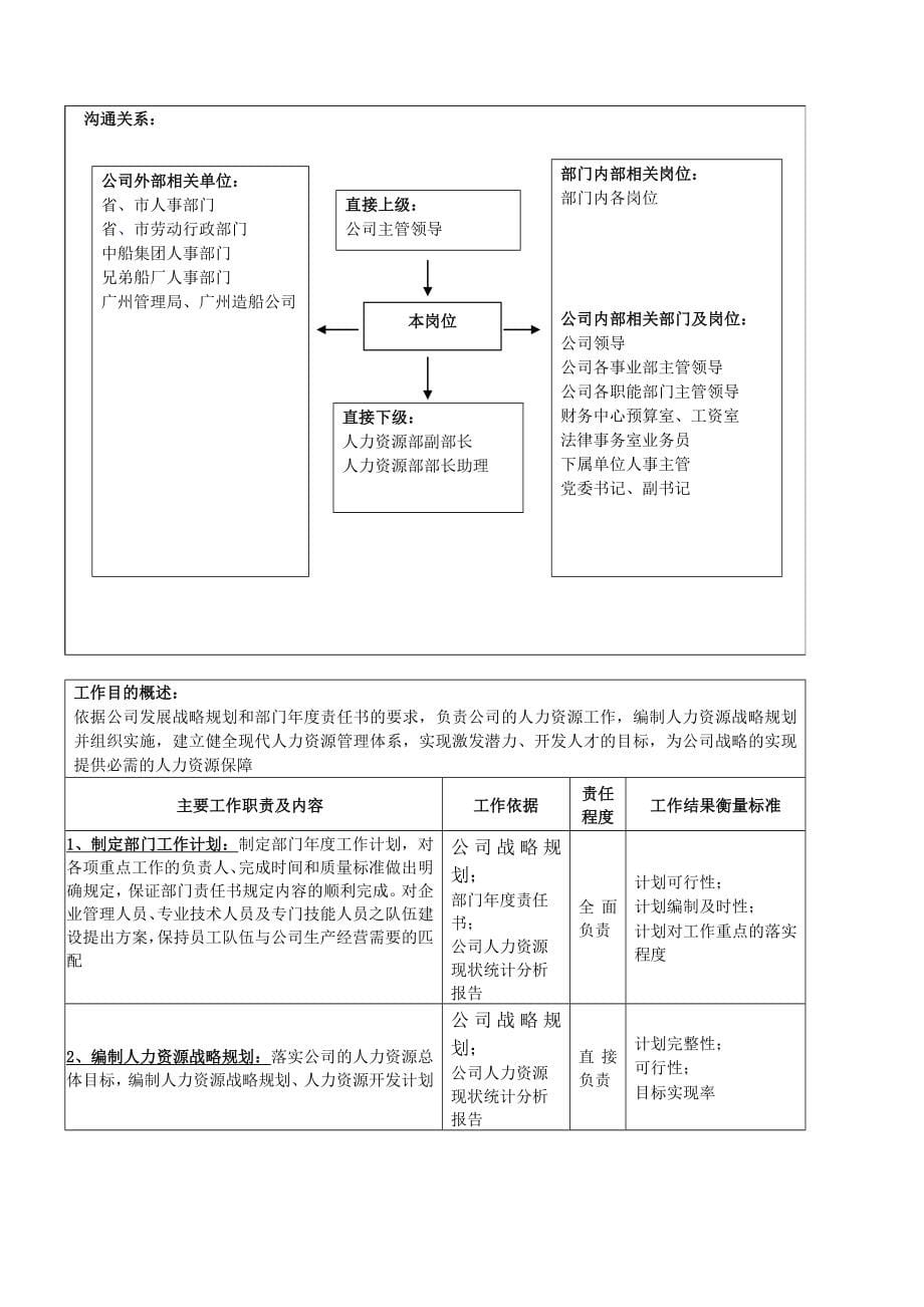 《精编》某船国际职能部门岗位说明书汇编_第5页