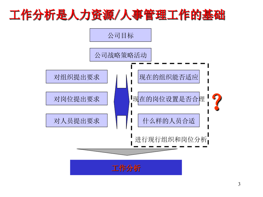 《精编》工作岗位研究分析概述(5个doc、31个ppt)2_第3页