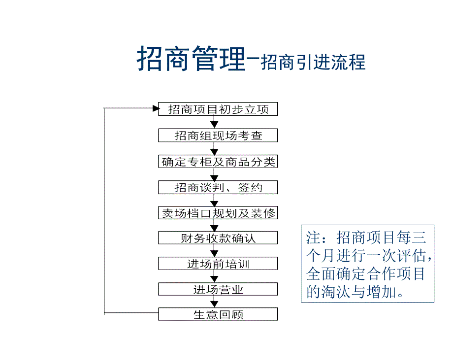 《精编》零售行业招商管理与促销管理资料_第3页