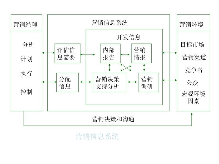 《精编》企业营销信息系统分析概述(8个doc、13个ppt)2_第5页