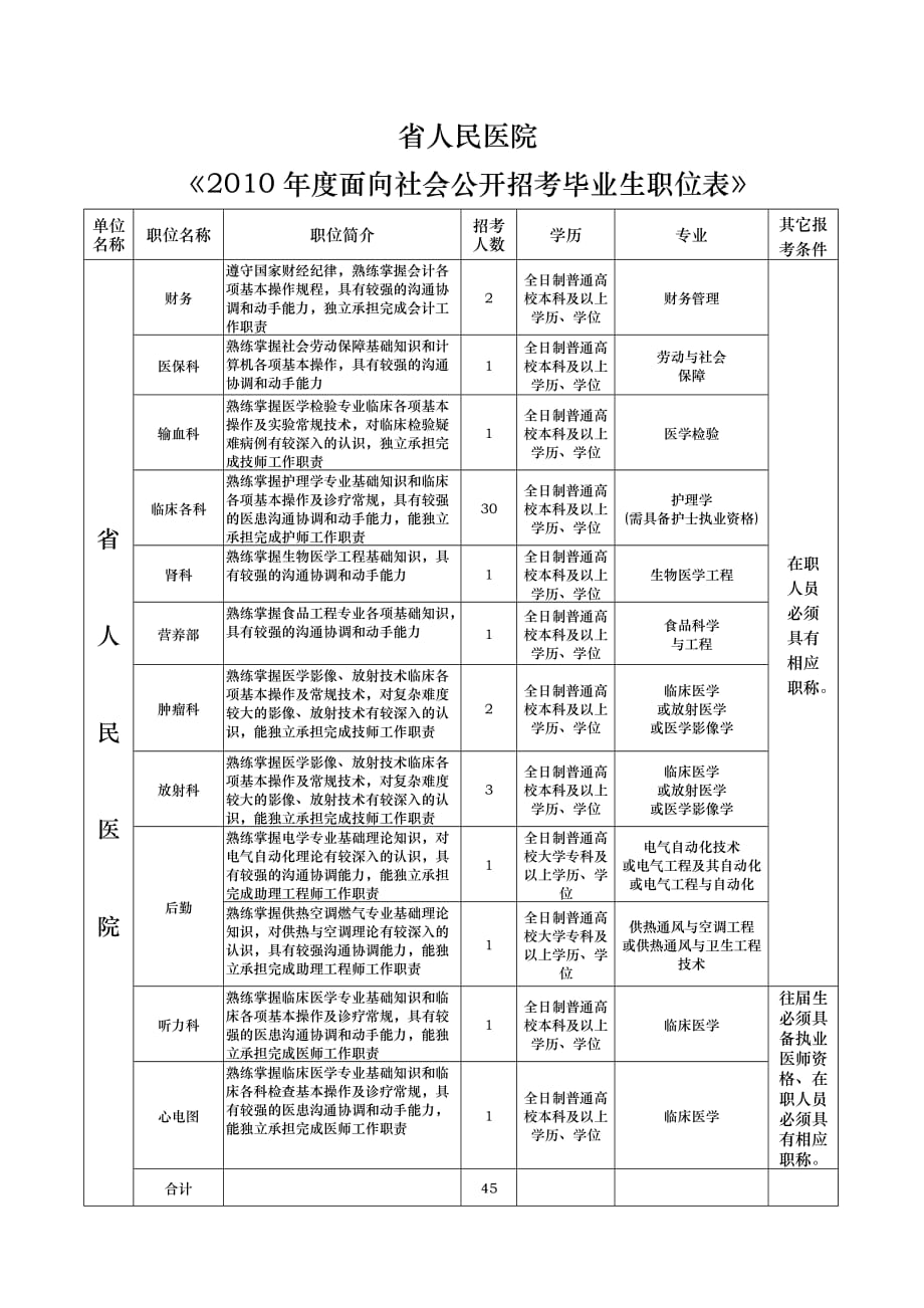 贵州省人民医院XXXX年度面向社会公开招考毕业生职位表_第1页