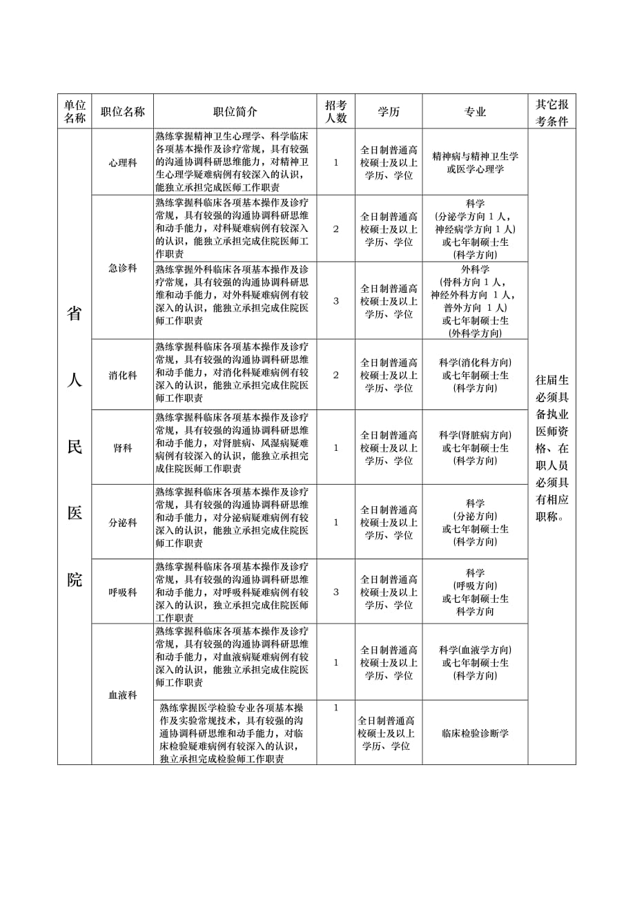 贵州省人民医院XXXX年度面向社会公开招考毕业生职位表_第2页